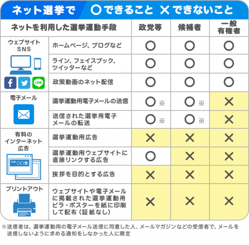 インターネットを使った選挙運動