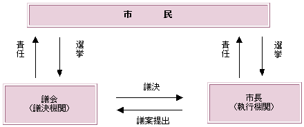 市民と議会と市長の関係図