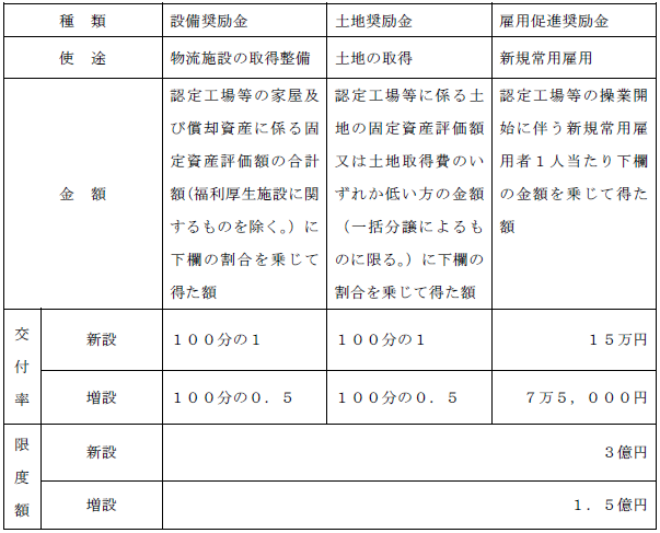 種類