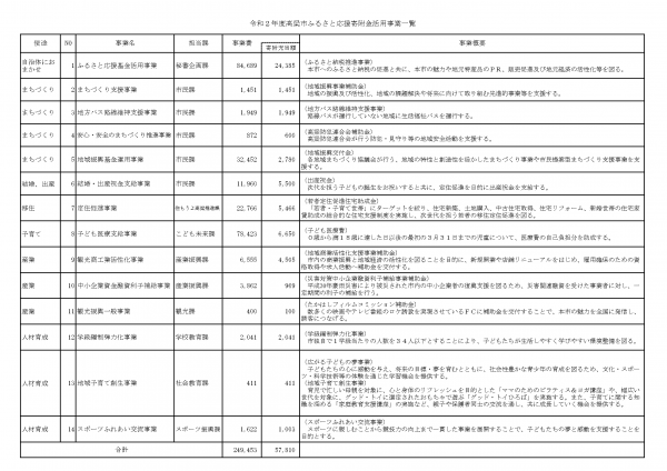 ふるさと応援寄附金活用事業