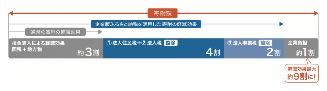 優遇措置のイメージ