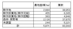 農地の状況（令和4年3月現在）