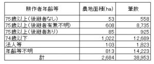 耕作者の年齢等（表）