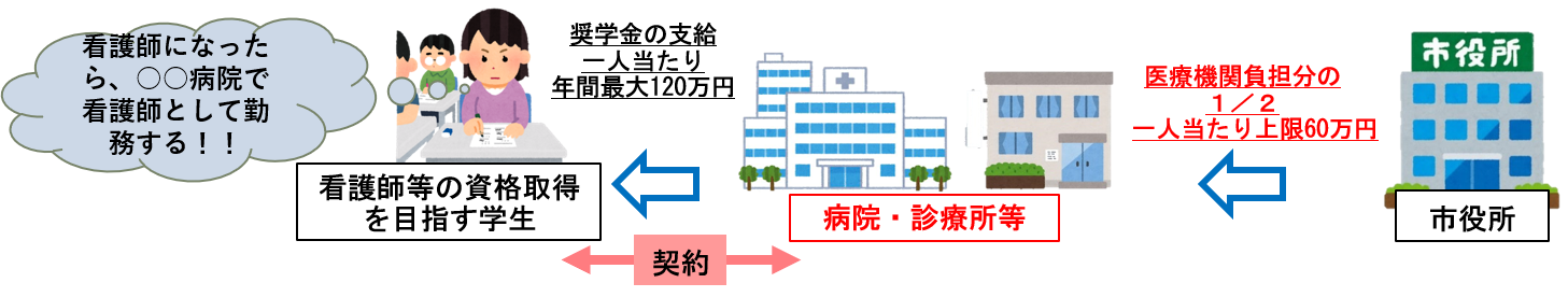 医療機関貸付