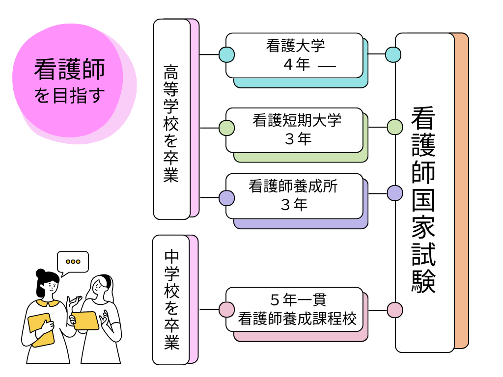 看護師養成課程