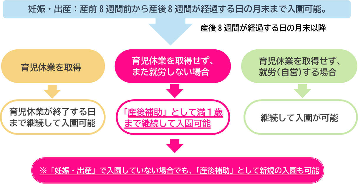 産後補助追加