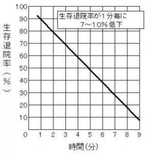 生存退院率のグラフ