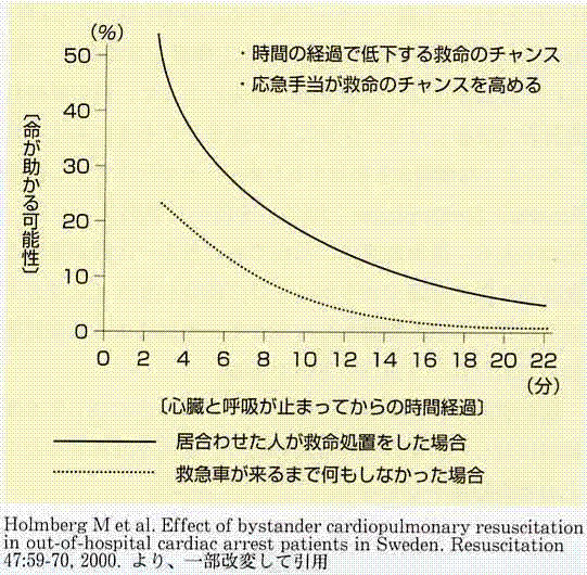 救命曲線のグラフ