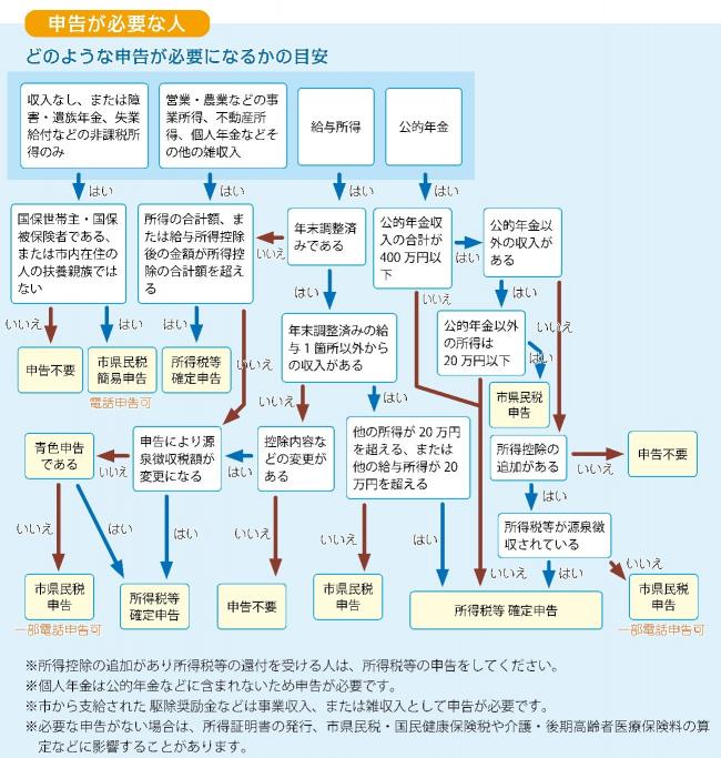 申告が必要な人のフローチャート