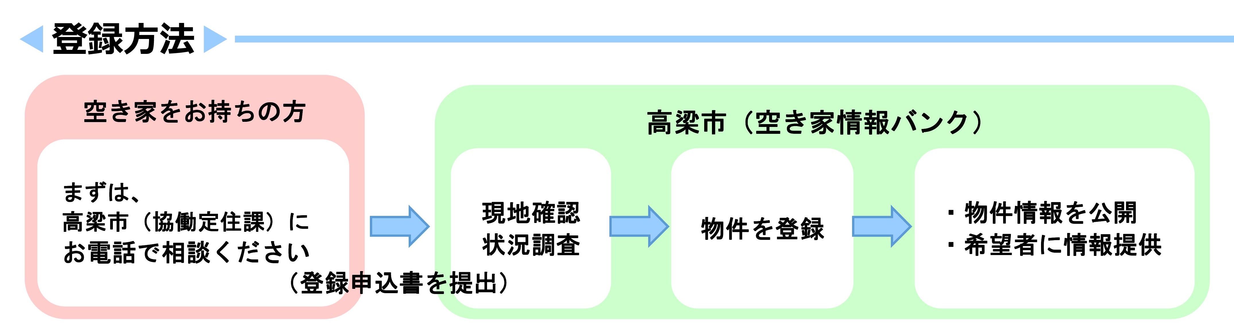 登録手順