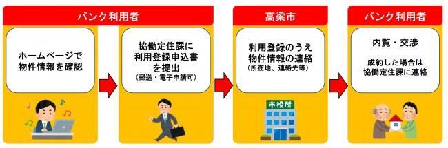 手続きの流れ