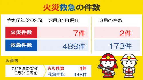 3月31日