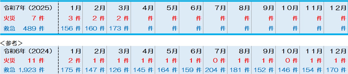 火災救急出動件数