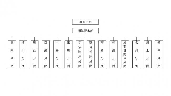 組織図
