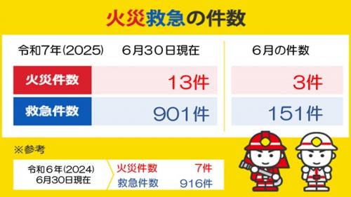 火災救急の件数