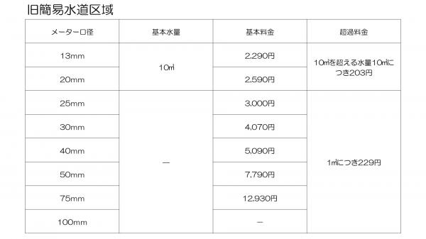 旧簡易水道区域　料金表
