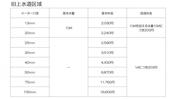 旧上水道区域　料金表