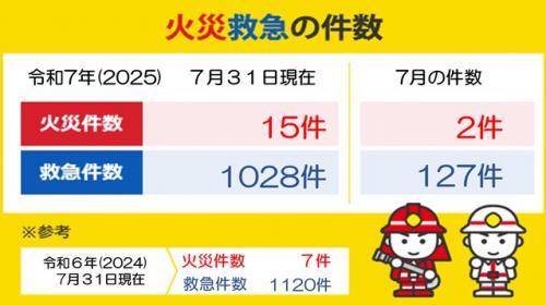 火災救急の件数