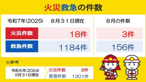 火災救急の件数