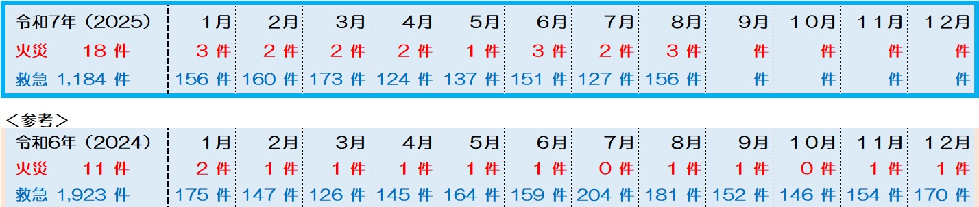 火災救急の件数