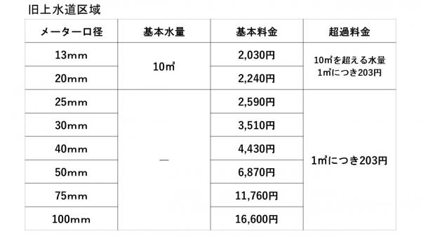 旧上水道区域　料金表