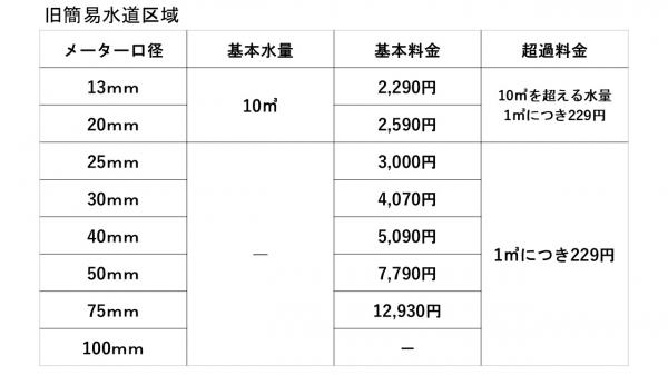旧簡易水道区域　料金表