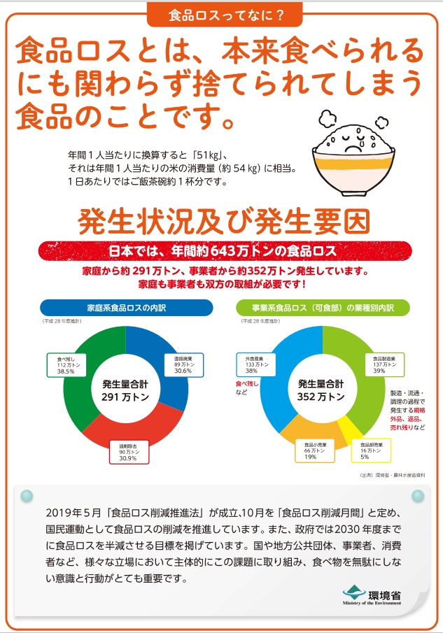 食品ロスってなに？