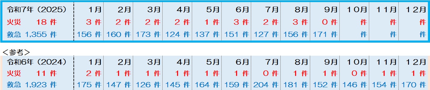 9月火災救急件数表