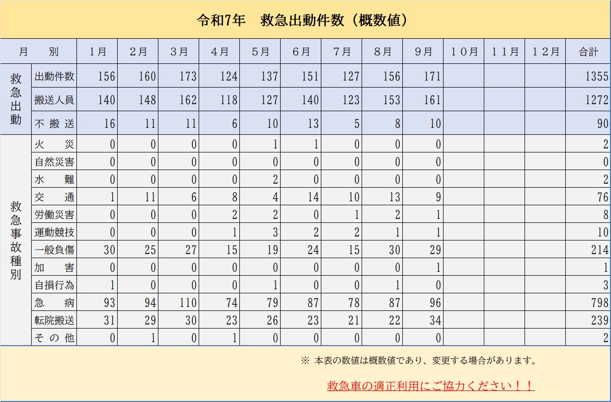9月2025救急件数