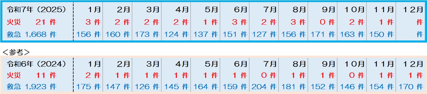 火災救急の件数