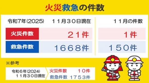 火災救急の件数