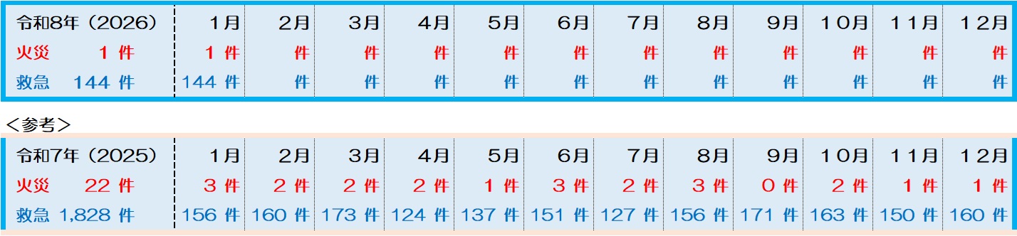 1月火災救急件数表