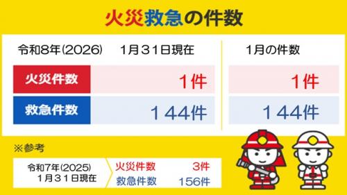 火災救急の件数
