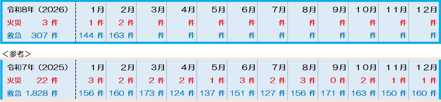 2月火災救急件数表