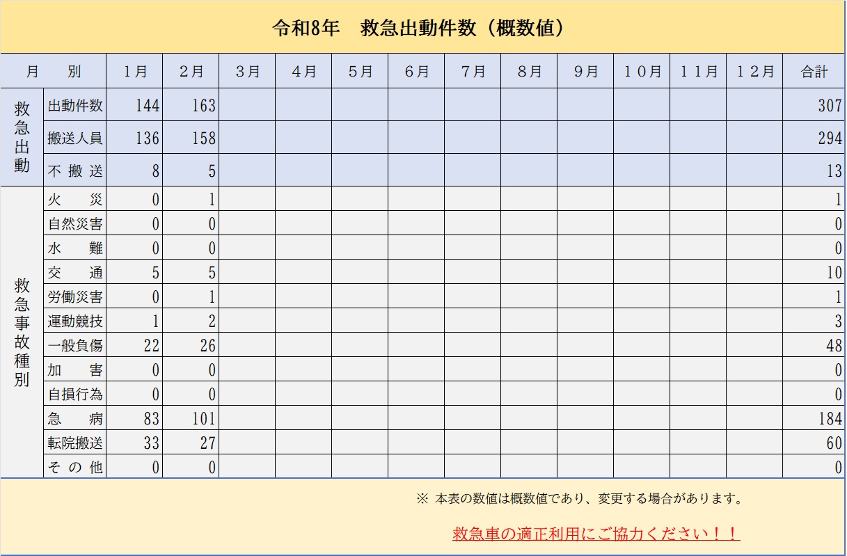 2月2026救急件数