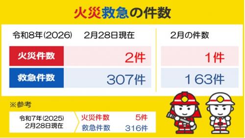 2月火災救急の件数