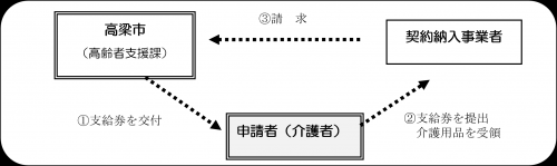 介護用品支給事業図