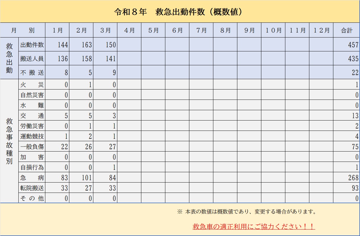 救急出動件数
