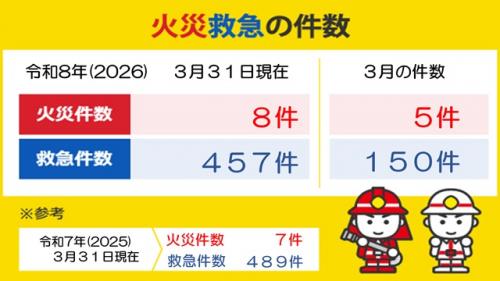 火災救急の件数