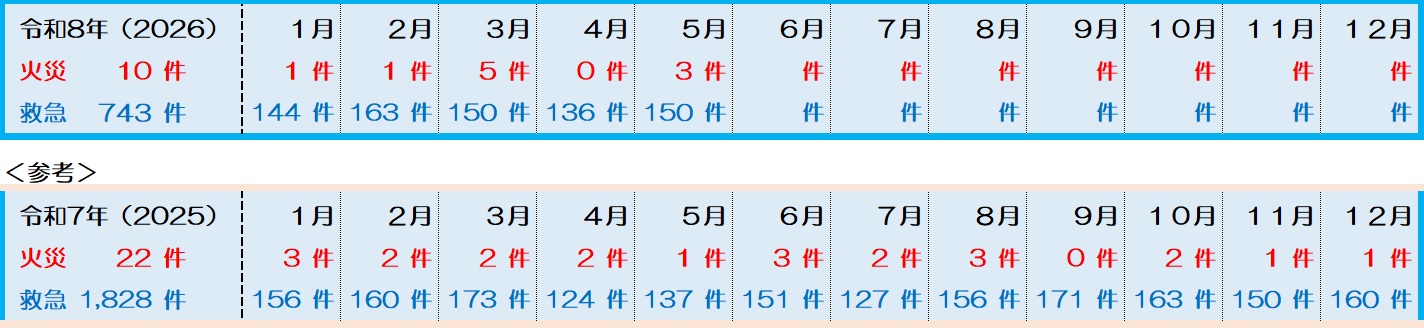 5月火災・救急件数