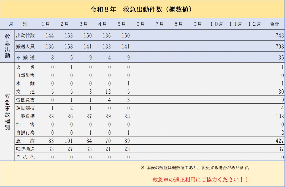 5月2026救急件数