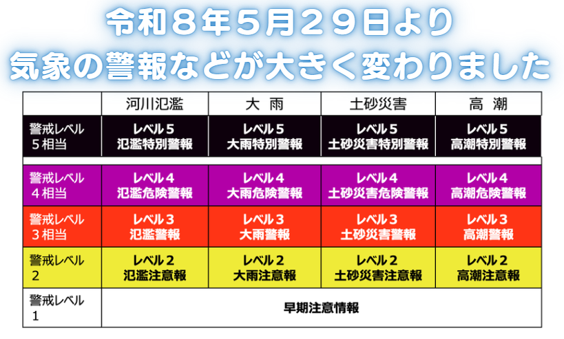 新たな防災気象情報の表