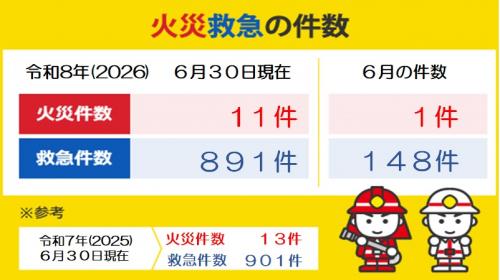 6月火災救急の件数