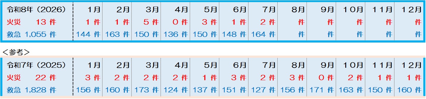 7月火災救急件数表