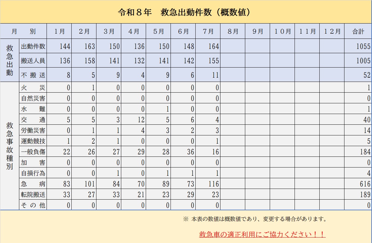 7月救急出動件数