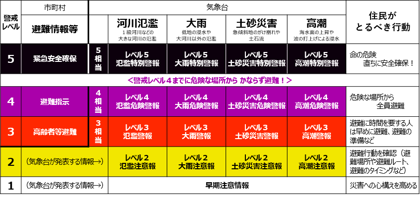 新たな防災気象情報のチラシの表