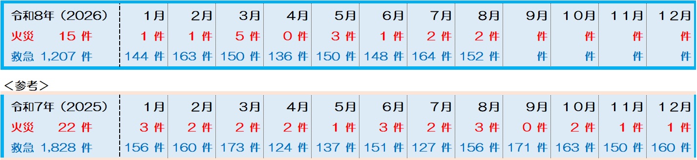 8月火災救急件数