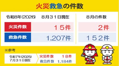 8月火災救急の件数