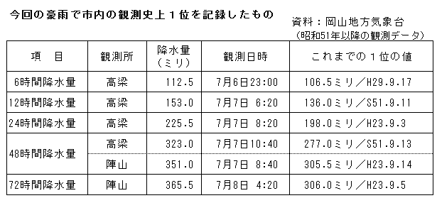 気象データ