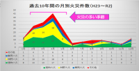 過去１０年間の月別火災件数グラフ